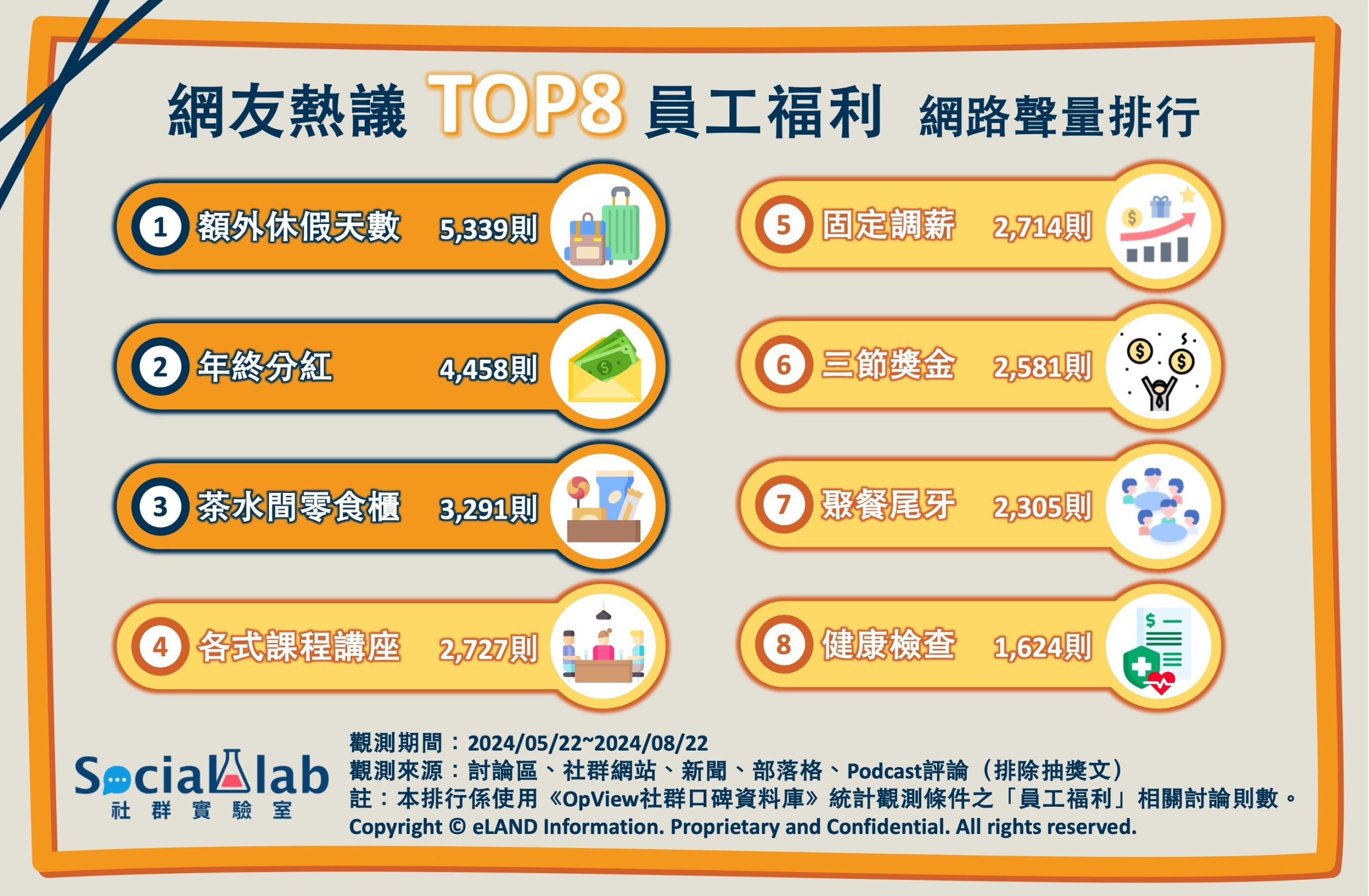 網友熱議TOP8員工福利 網路聲量排行（圖 / 翻攝自Social Lab社群實驗室網站）